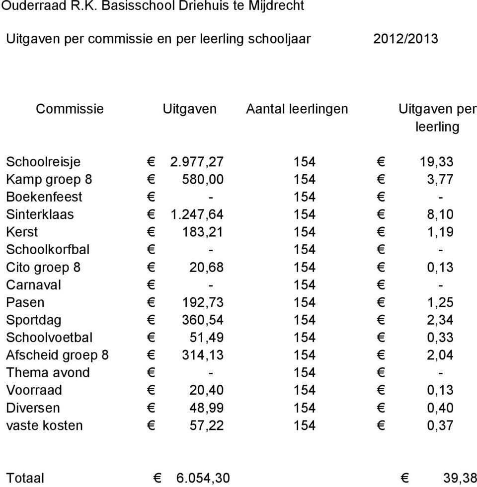 leerling Schoolreisje 2.977,27 154 19,33 Kamp groep 8 580,00 154 3,77 Boekenfeest - 154 - Sinterklaas 1.