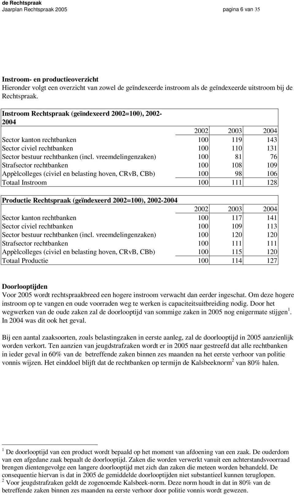 vreemdelingenzaken) 100 81 76 Strafsector rechtbanken 100 108 109 Appèlcolleges (civiel en belasting hoven, CRvB, CBb) 100 98 106 Totaal Instroom 100 111 128 Productie Rechtspraak (geïndexeerd