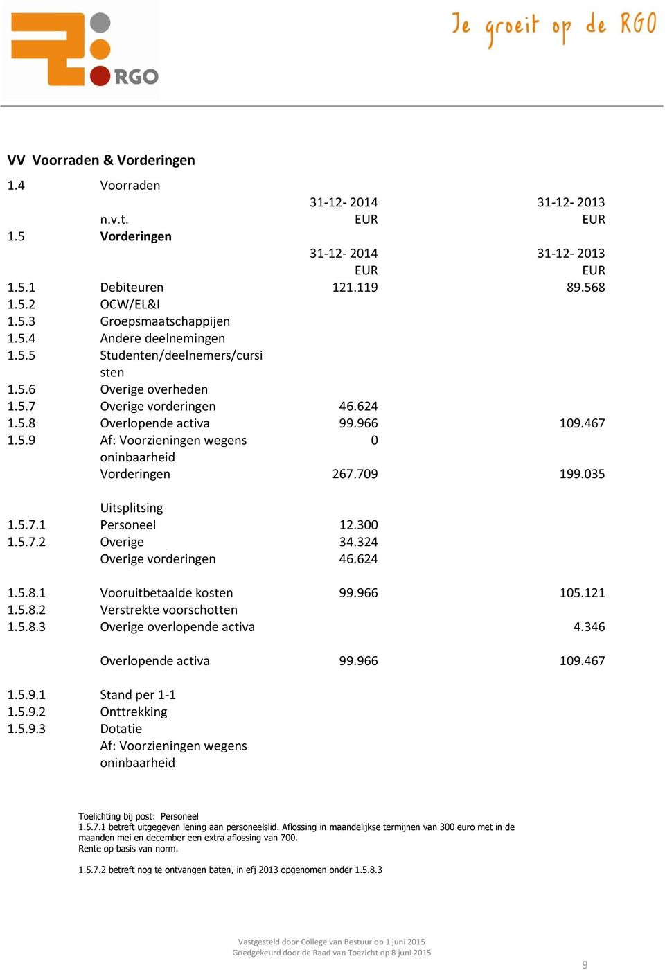 300 1.5.7.2 Overige 34.324 Overige vorderingen 46.624 1.5.8.1 Vooruitbetaalde kosten 99.966 105.121 1.5.8.2 Verstrekte voorschotten 1.5.8.3 Overige overlopende activa 4.346 Overlopende activa 99.