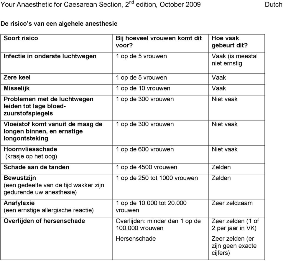 bloedzuurstofspiegels Vloeistof komt vanuit de maag de longen binnen, en ernstige longontsteking Hoornvliesschade (krasje op het oog) 1 op de 300 vrouwen Niet vaak 1 op de 300 vrouwen Niet vaak 1 op