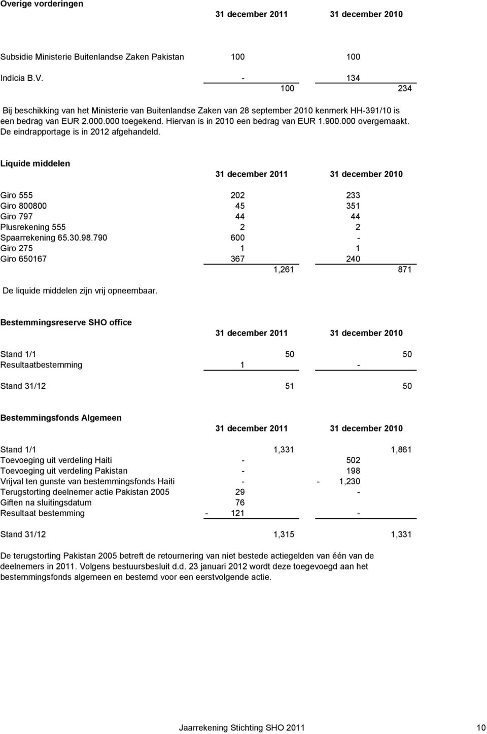 000 overgemaakt. De eindrapportage is in 2012 afgehandeld. Liquide middelen 31 december 2011 31 december 2010 Giro 555 202 233 Giro 800800 45 351 Giro 797 44 44 Plusrekening 555 2 2 Spaarrekening 65.