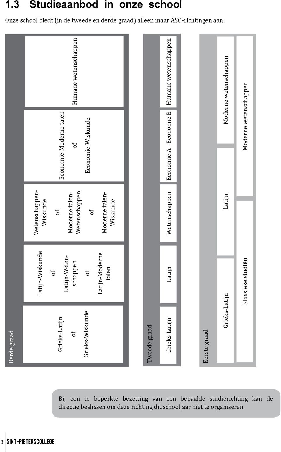Eerste graad Grieks-Latijn Latijn Klassieke studiën Economie-Moderne talen of Humane wetenschappen Economie-Wiskunde Economie A - Economie B Humane wetenschappen Moderne