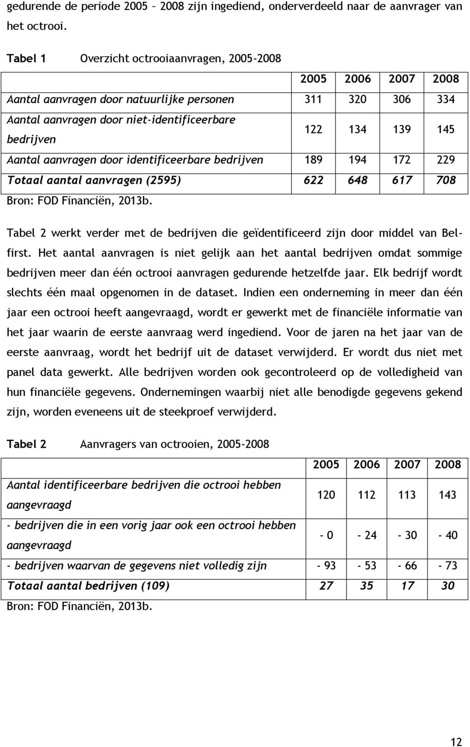 Aantal aanvragen door identificeerbare bedrijven 189 194 172 229 Totaal aantal aanvragen (2595) 622 648 617 708 Bron: FOD Financiën, 2013b.