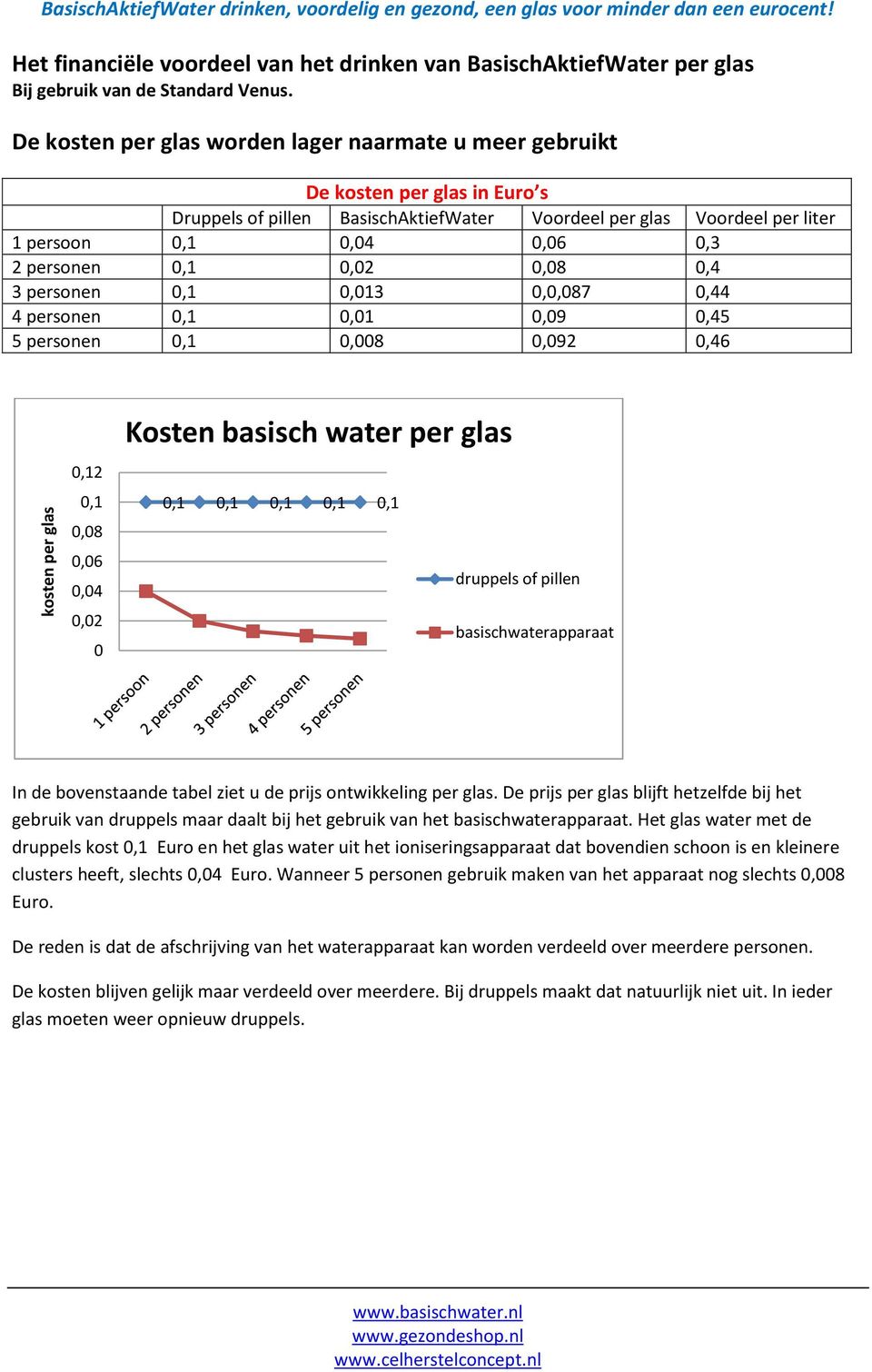 De kosten per glas worden lager naarmate u meer gebruikt De kosten per glas in Euro s Druppels of pillen BasischAktiefWater Voordeel per glas Voordeel per liter 1 persoon 0,1 0,04 0,06 0,3 2 0,1 0,02