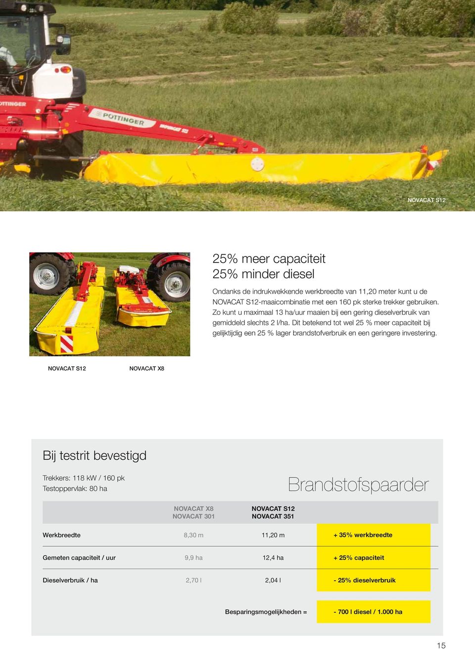 Dit betekend tot wel 25 % meer capaciteit bĳ gelĳktĳdig een 25 % lager brandstofverbruik en een geringere investering.