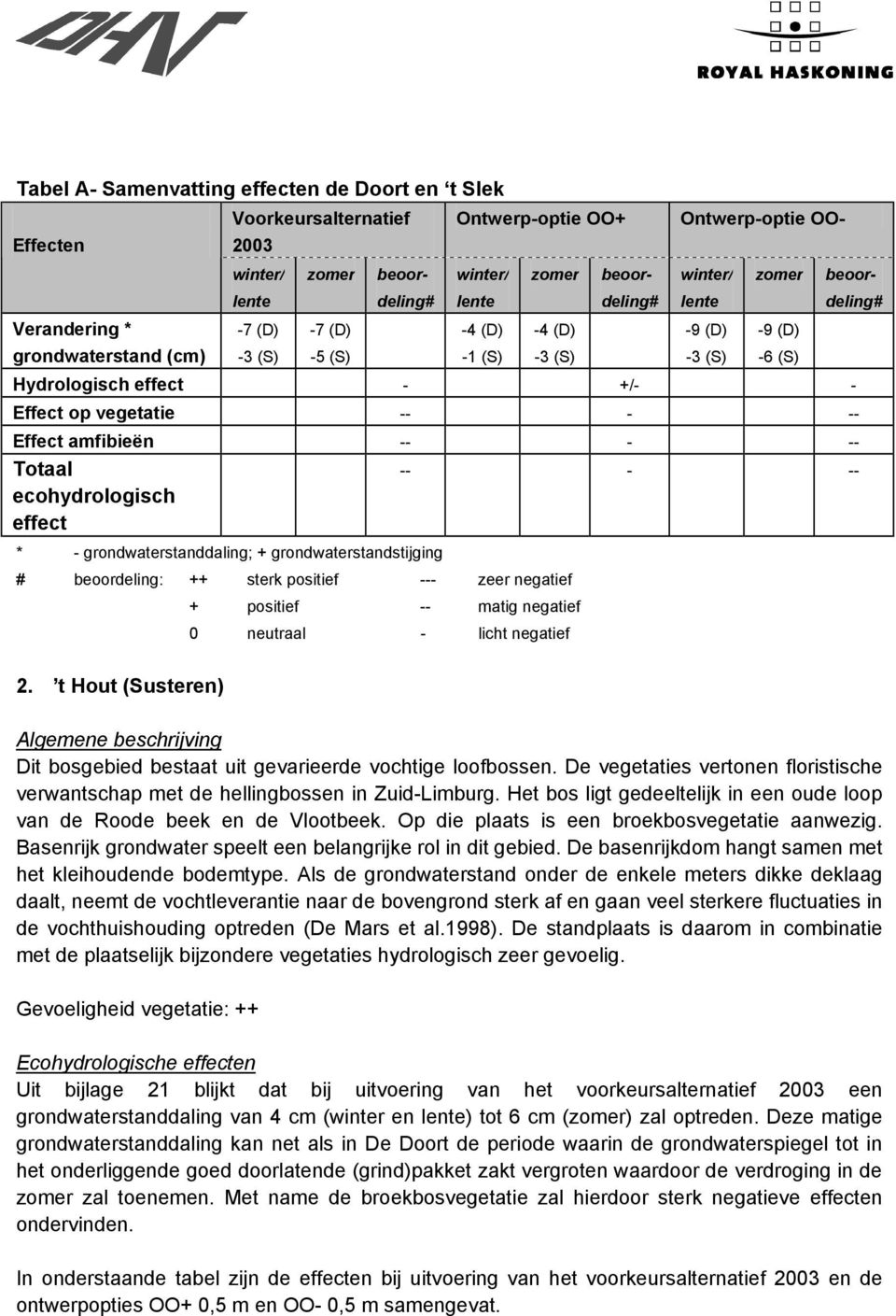 -- - -- Totaal -- - -- ecohydrologisch effect * - grondwaterstanddaling; + grondwaterstandstijging # beoordeling: ++ sterk positief --- zeer negatief + positief -- matig negatief 0 neutraal - licht