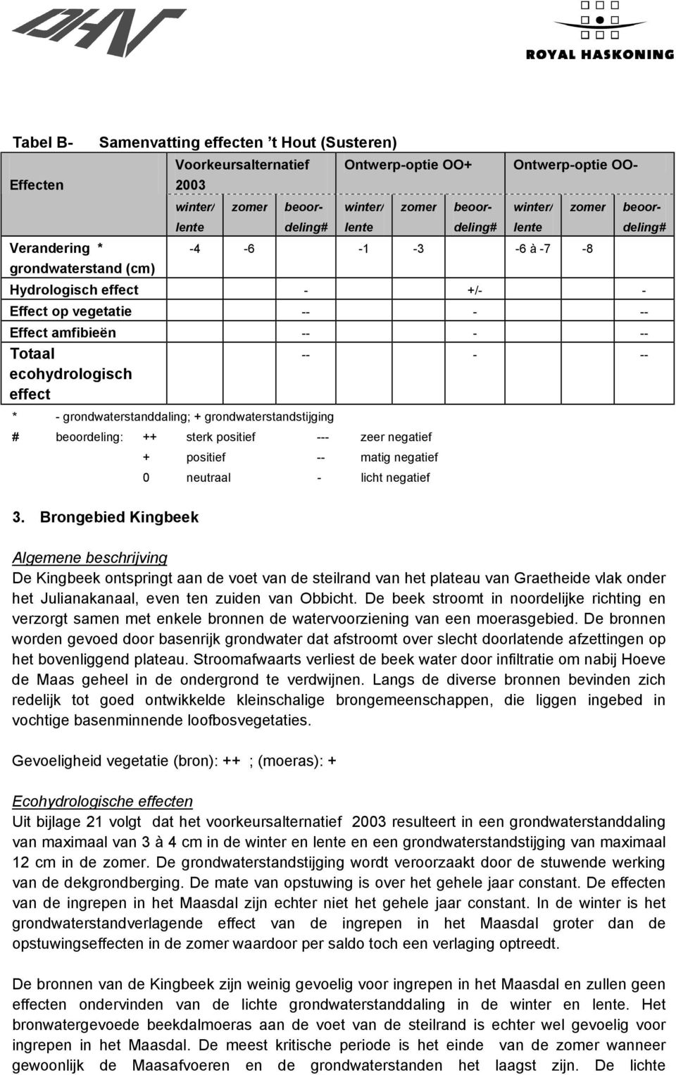 grondwaterstanddaling; + grondwaterstandstijging # beoordeling: ++ sterk positief --- zeer negatief + positief -- matig negatief 0 neutraal - licht negatief 3.