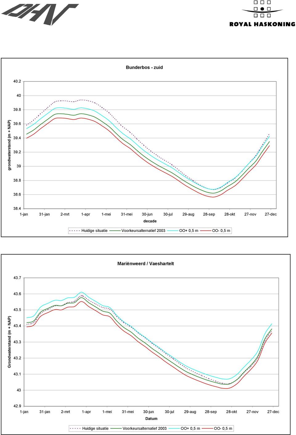 Voorkeursalternatief 2003 OO+ 0,5 m OO- 0,5 m Mariënweerd / Vaeshartelt 43.7 43.6 43.5 Grondwaterstand (m + NAP) 43.4 43.