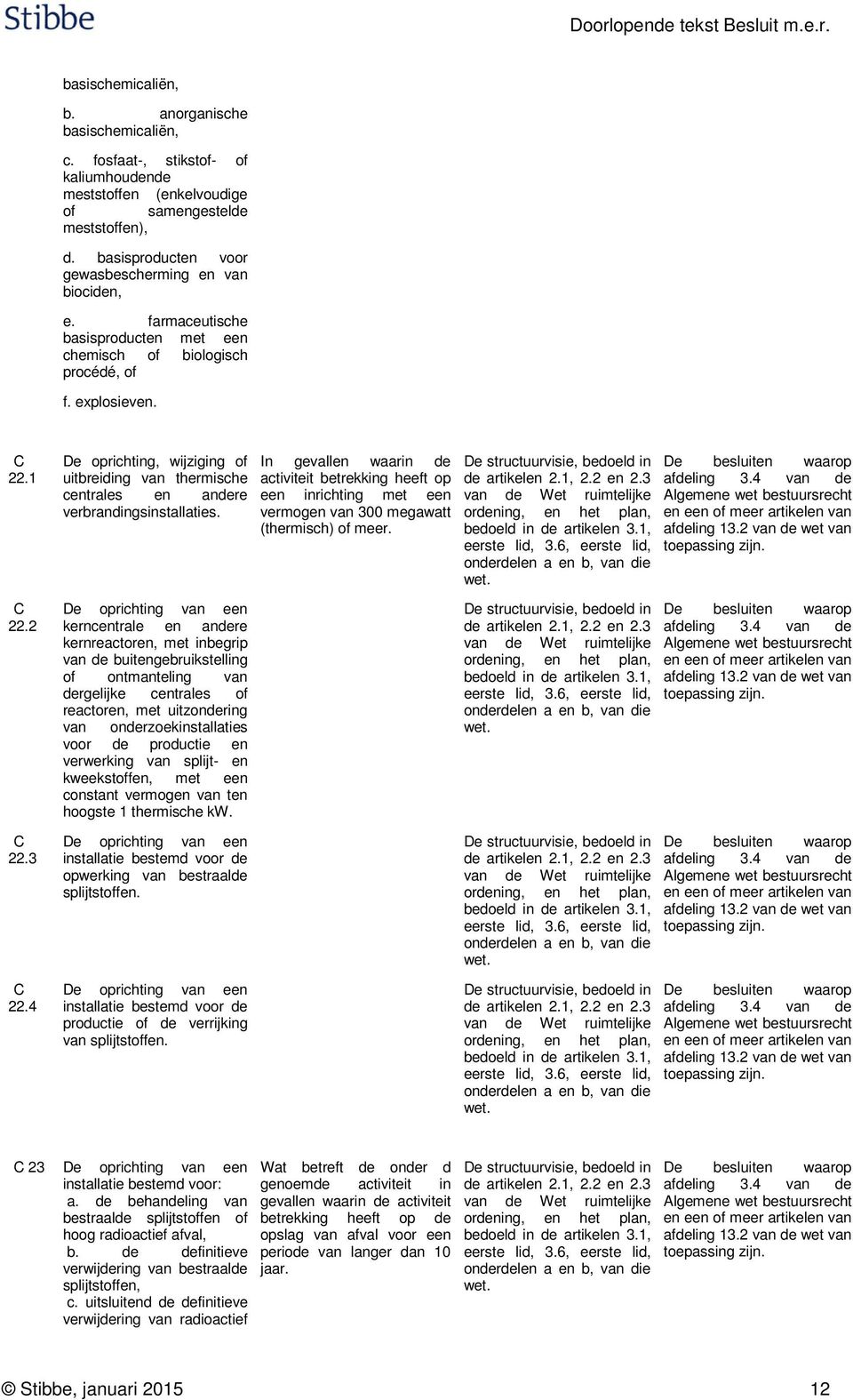 1 e oprichting, wijziging of uitbreiding thermische centrales en andere verbrandingsinstallaties. een inrichting met een vermogen 300 megawatt (thermisch) of meer. e besluiten waarop 22.2 22.3 22.