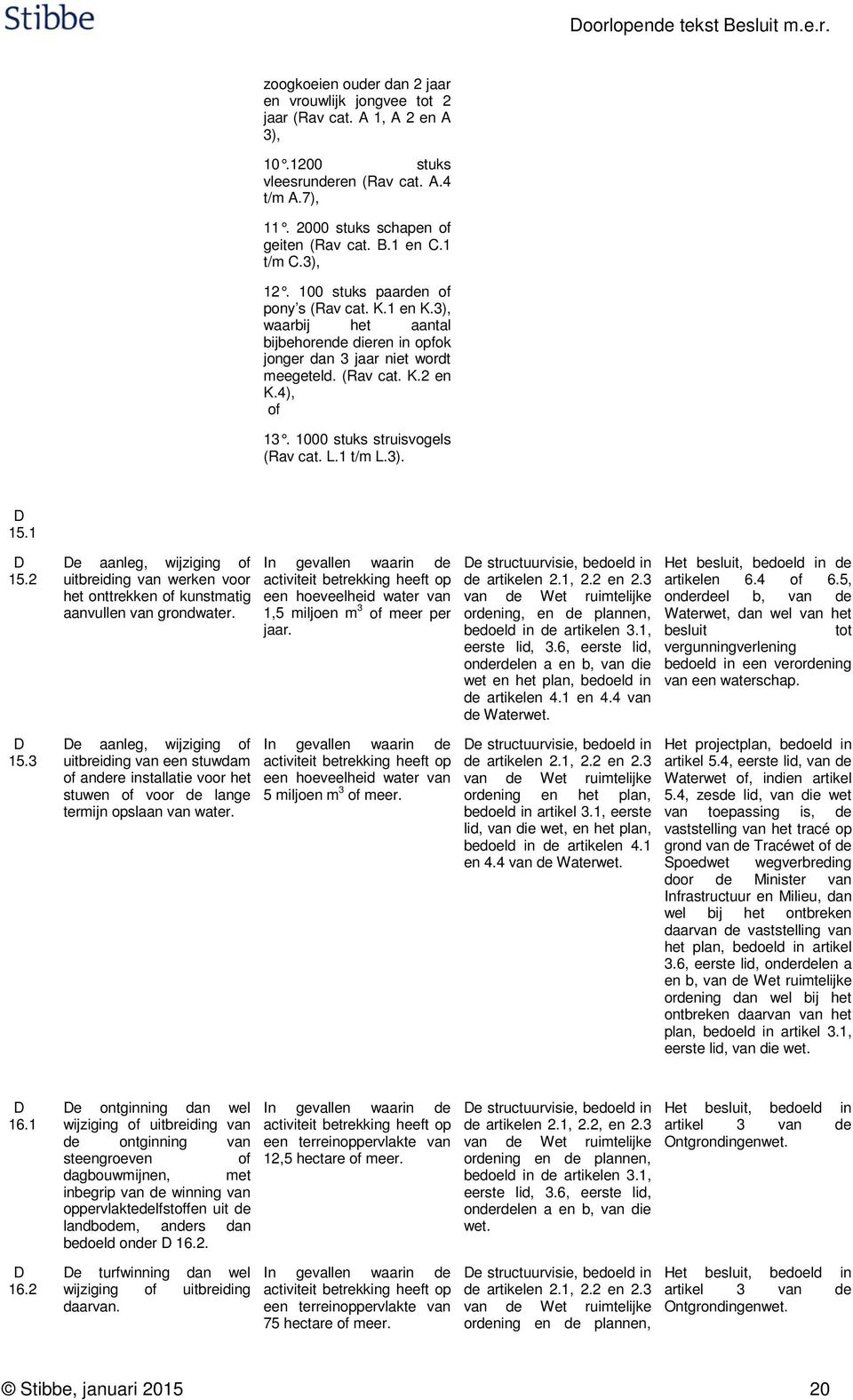 (Rav cat. K.2 en K.4), of 13. 1000 stuks struisvogels (Rav cat. L.1 t/m L.3). 15.1 15.2 15.3 e aanleg, wijziging of uitbreiding werken voor het onttrekken of kunstmatig aanvullen grondwater.