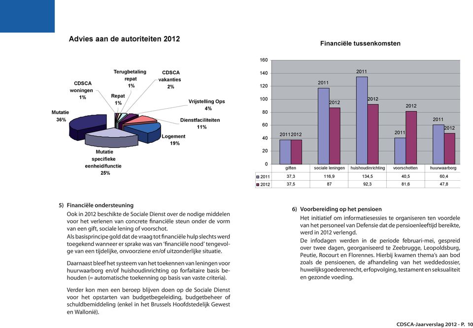 134,5 40,5 60,4 2012 37,5 87 92,3 81,6 47,8 5) Financiële ondersteuning Ook in 2012 beschikte de Sociale Dienst over de nodige middelen voor het verlenen van concrete financiële steun onder de vorm