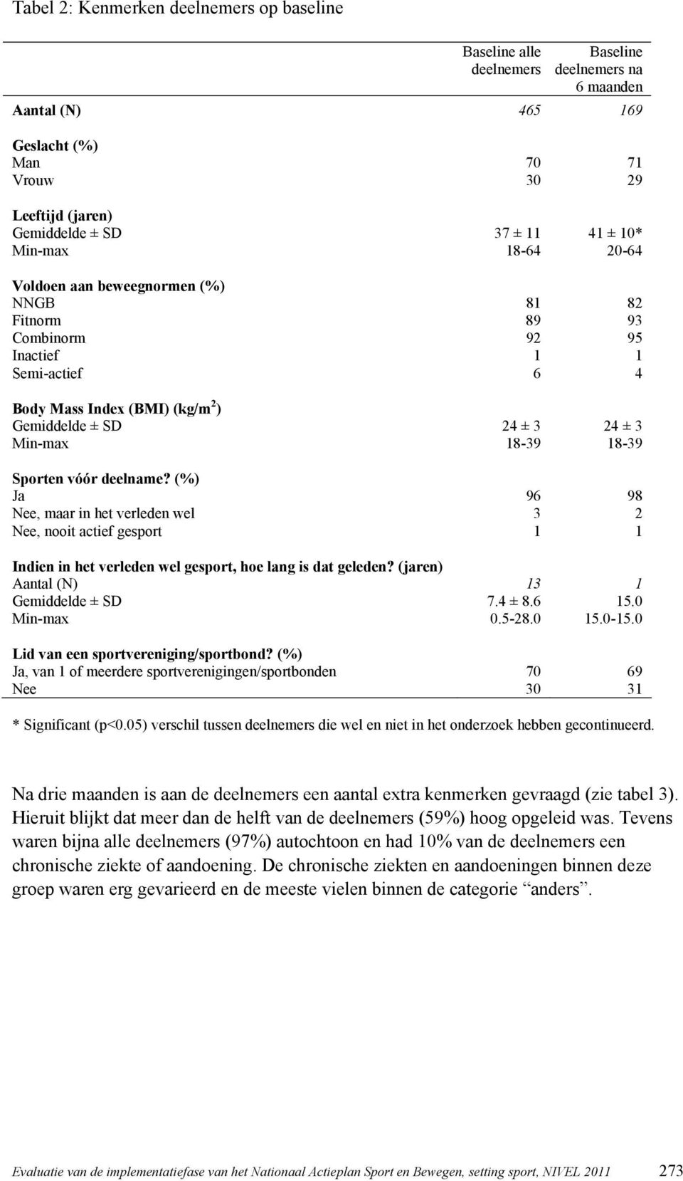 18-39 Sporten vóór deelname? (%) Ja 96 98 Nee, maar in het verleden wel 3 2 Nee, nooit actief gesport 1 1 Indien in het verleden wel gesport, hoe lang is dat geleden?