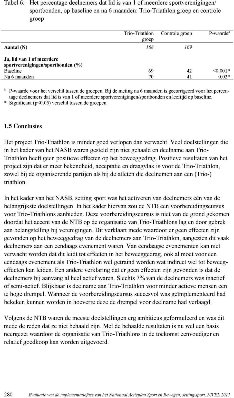 Bij de meting na 6 maanden is gecorrigeerd voor het percentage deelnemers dat lid is van 1 of meerdere sportverenigingen/sportbonden en leeftijd op baseline. * Significant (p<0.