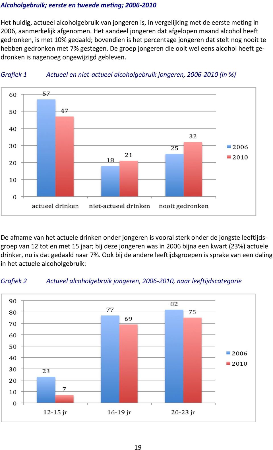 De groep jongeren die ooit wel eens alcohol heeft gedronken is nagenoeg ongewijzigd gebleven.