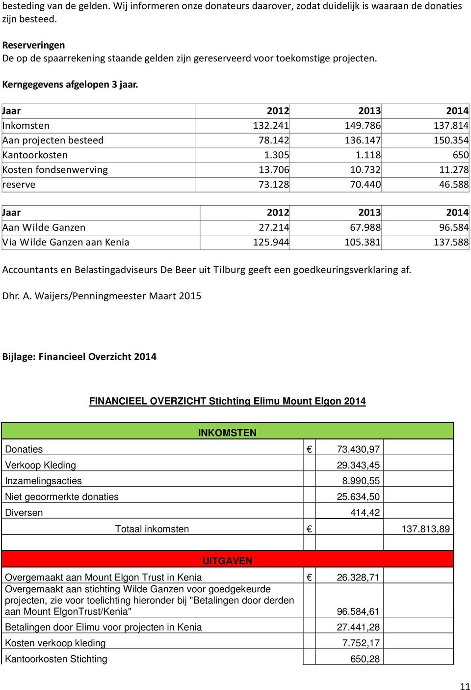 814 Aan projecten besteed 78.142 136.147 150.354 Kantoorkosten 1.305 1.118 650 Kosten fondsenwerving 13.706 10.732 11.278 reserve 73.128 70.440 46.588 Jaar 2012 2013 2014 Aan Wilde Ganzen 27.214 67.