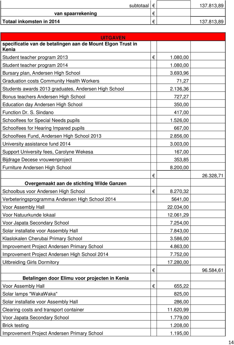 136,36 Bonus teachers Andersen High School 727,27 Education day Andersen High School 350,00 Function Dr. S. Sindano 417,00 Schoolfees for Special Needs pupils 1.