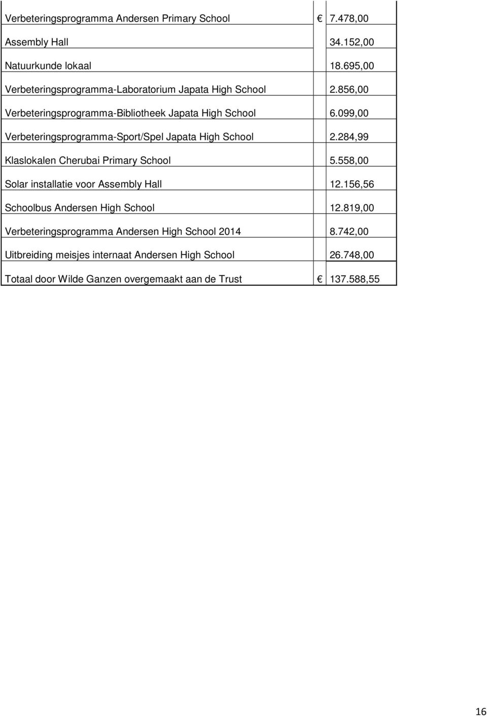 099,00 Verbeteringsprogramma-Sport/Spel Japata High School 2.284,99 Klaslokalen Cherubai Primary School 5.