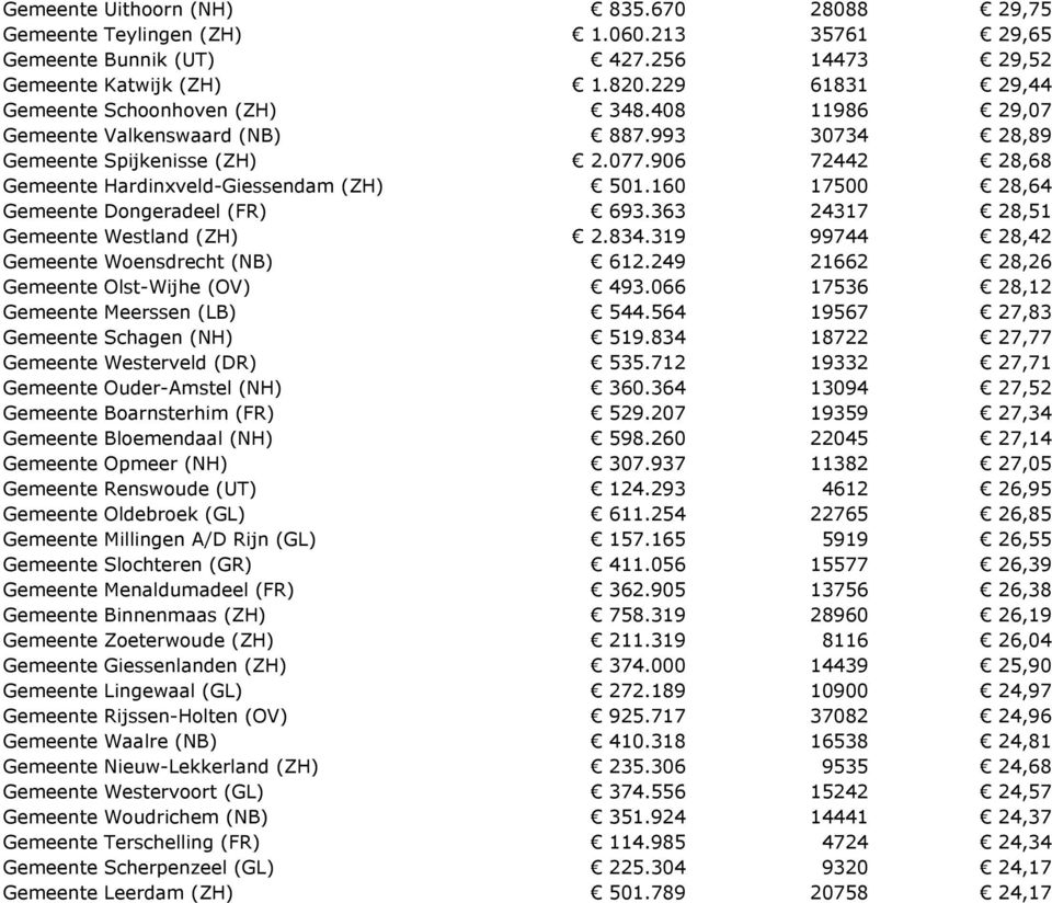 160 17500 28,64 Gemeente Dongeradeel (FR) 693.363 24317 28,51 Gemeente Westland (ZH) 2.834.319 99744 28,42 Gemeente Woensdrecht (NB) 612.249 21662 28,26 Gemeente Olst-Wijhe (OV) 493.