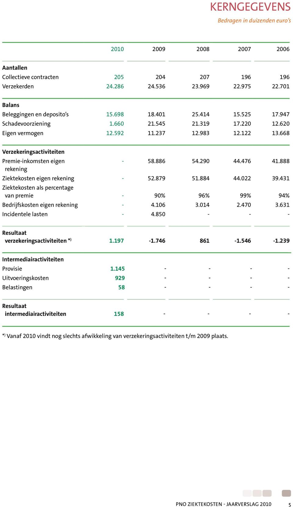 668 Verzekeringsactiviteiten Premie-inkomsten eigen - 58.886 54.290 44.476 41.888 rekening Ziektekosten eigen rekening - 52.879 51.884 44.022 39.