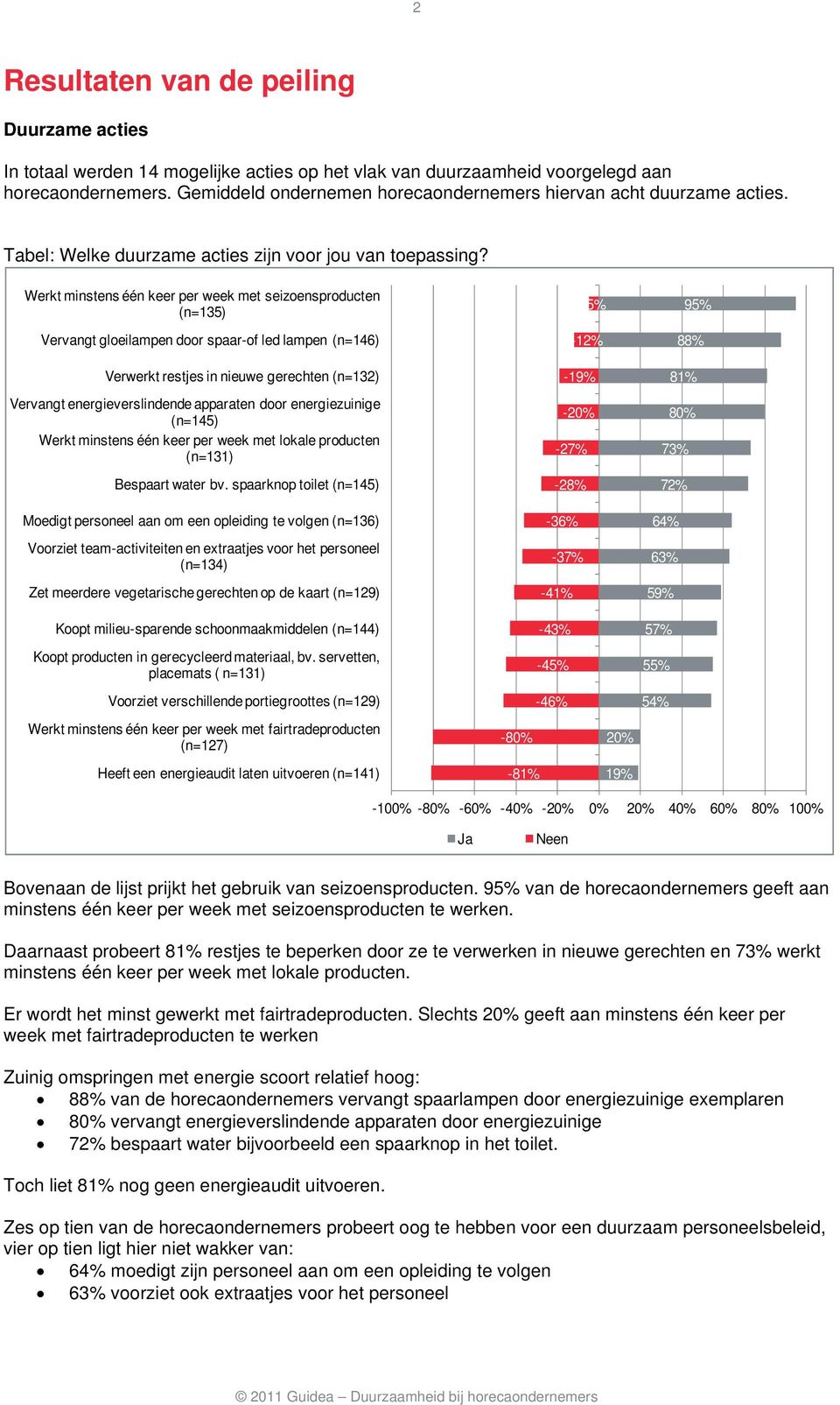 Werkt minstens één keer per week met seizoensproducten (n=135) Vervangt gloeilampen door spaar-of led lampen (n=146) Verwerkt restjes in nieuwe gerechten (n=132) Vervangt energieverslindende