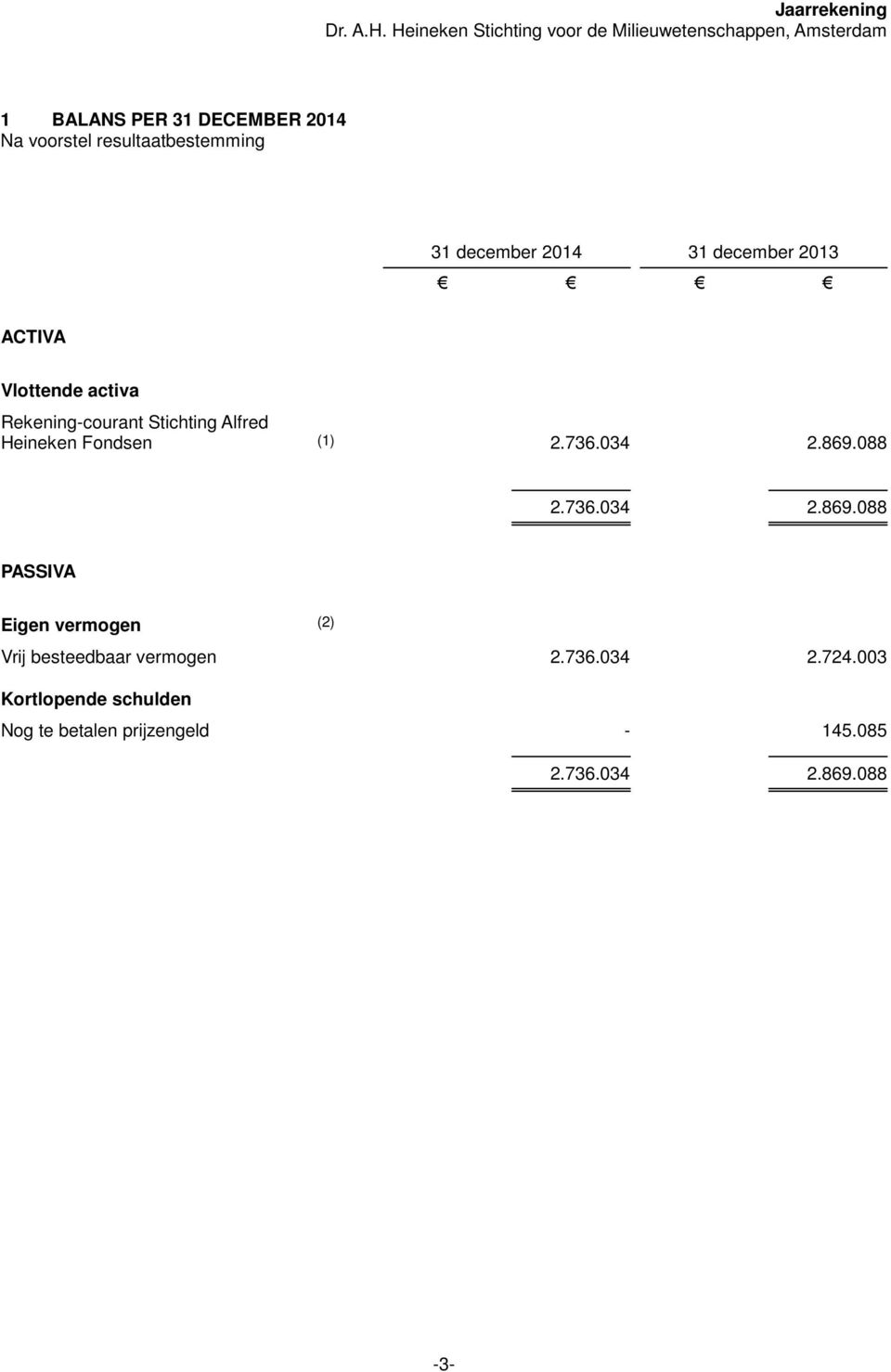 034 2.869.088 2.736.034 2.869.088 PASSIVA Eigen vermogen (2) Vrij besteedbaar vermogen 2.