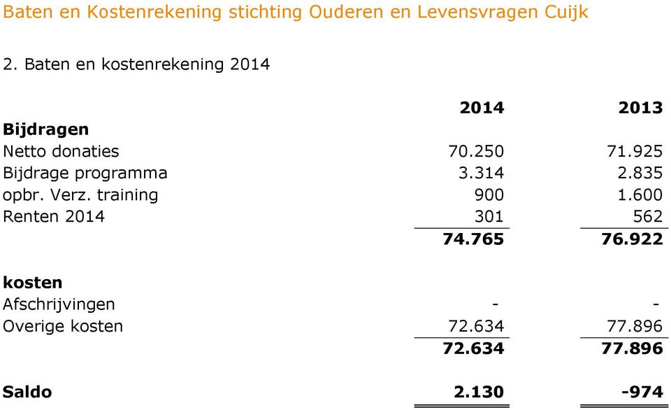 925 Bijdrage programma 3.314 2.835 opbr. Verz. training 900 1.