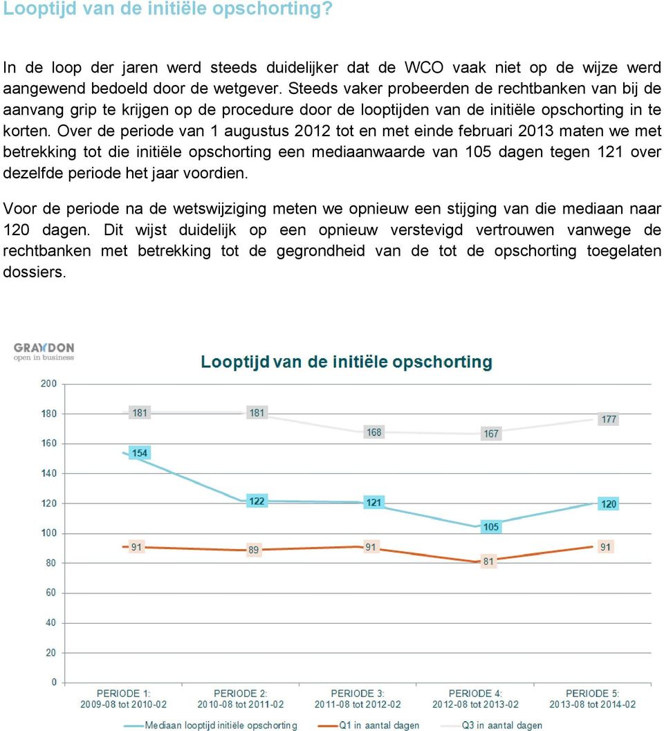 Over de periode van 1 augustus 2012 tot en met einde februari 2013 maten we met betrekking tot die initiële opschorting een mediaanwaarde van 105 dagen tegen 121 over dezelfde periode het jaar