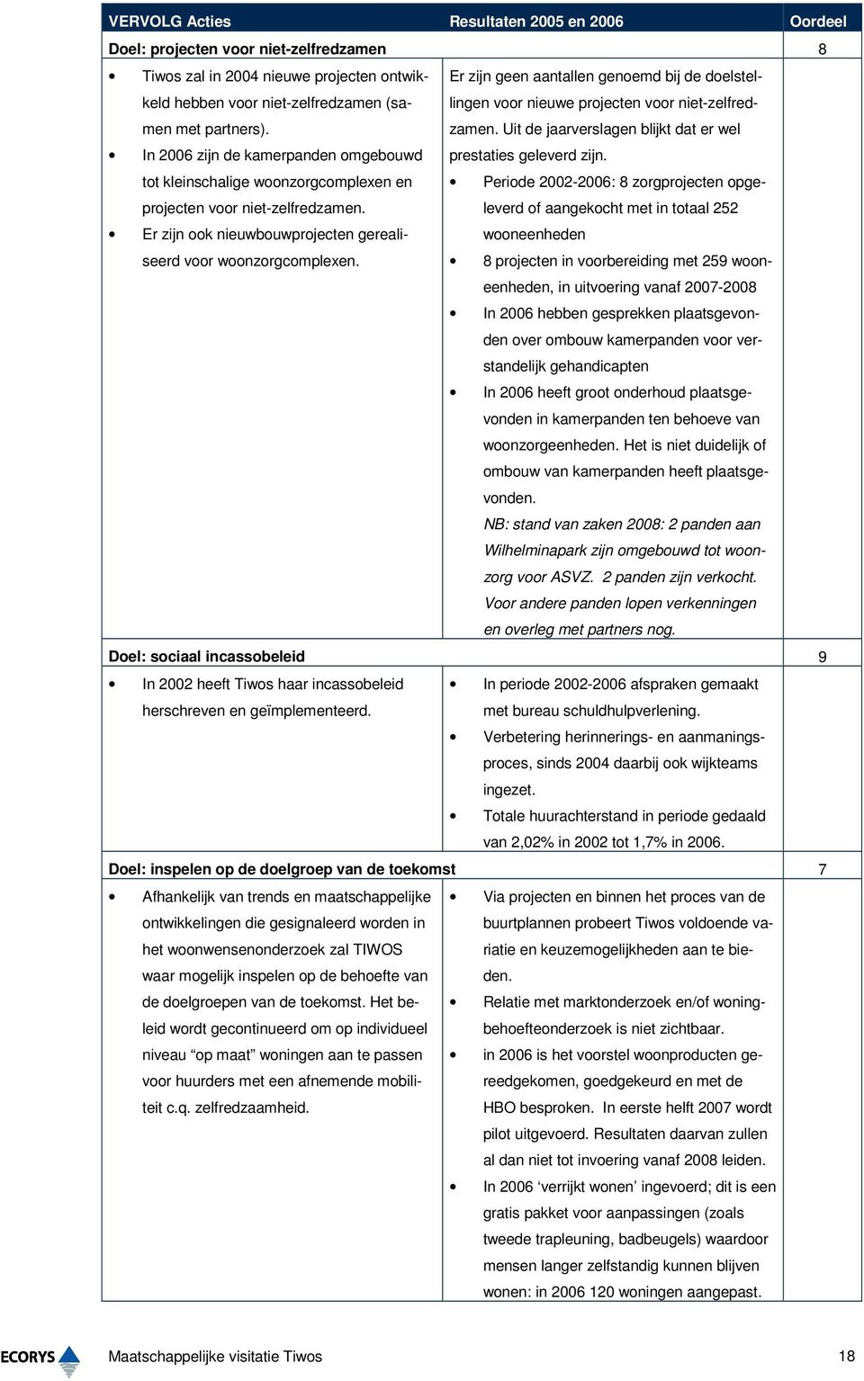 Uit de jaarverslagen blijkt dat er wel In 2006 zijn de kamerpanden omgebouwd prestaties geleverd zijn. tot kleinschalige woonzorgcomplexen en projecten voor niet-zelfredzamen.