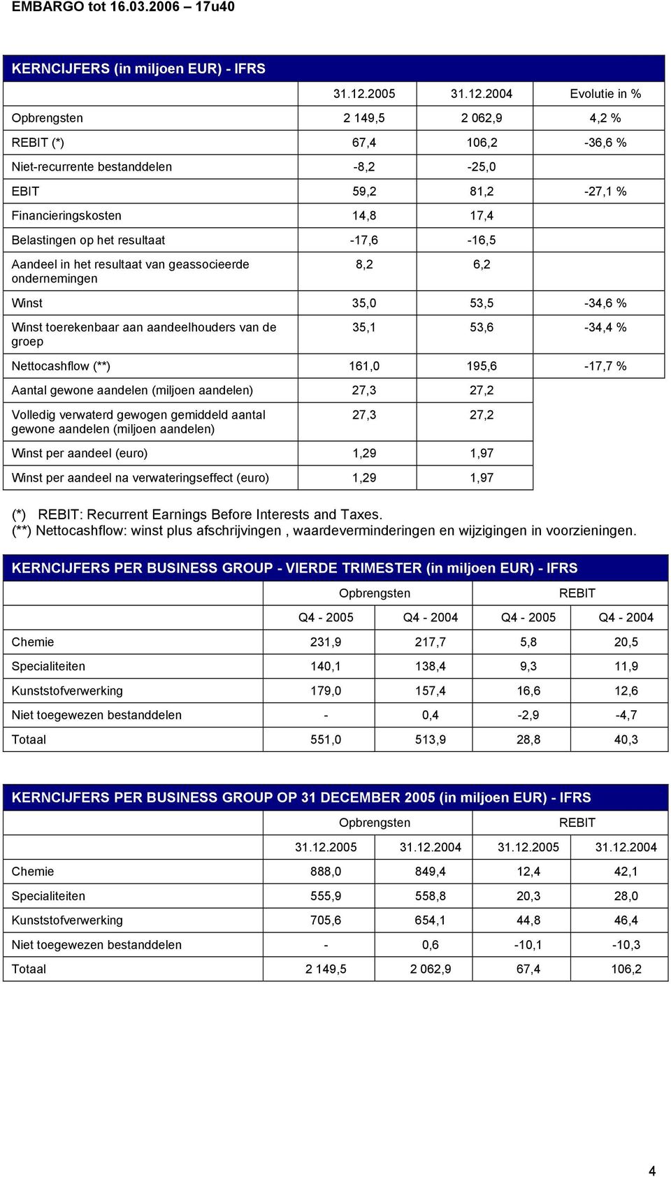 2004 Evolutie in % Opbrengsten 2 149,5 2 062,9 4,2 % REBIT (*) 67,4 106,2-36,6 % Niet-recurrente bestanddelen -8,2-25,0 EBIT 59,2 81,2-27,1 % Financieringskosten 14,8 17,4 Belastingen op het