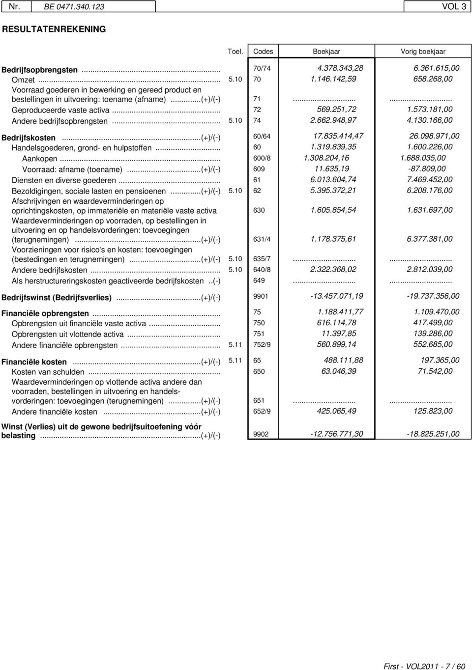 181,00 Andere bedrijfsopbrengsten... 5.10 74 2.662.948,97 4.130.166,00 Bedrijfskosten...(+)/(-) 60/64 17.835.414,47 26.098.971,00 Handelsgoederen, grond- en hulpstoffen... 60 1.319.839,35 1.600.