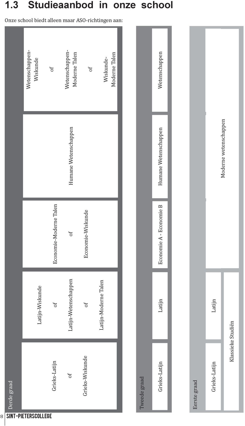 B Eerste graad Grieks-Latijn Latijn Wetenschappen Klassieke Studiën Wetenschappen- Wiskunde of Humane Wetenschappen Wetenschappen- Moderne Talen