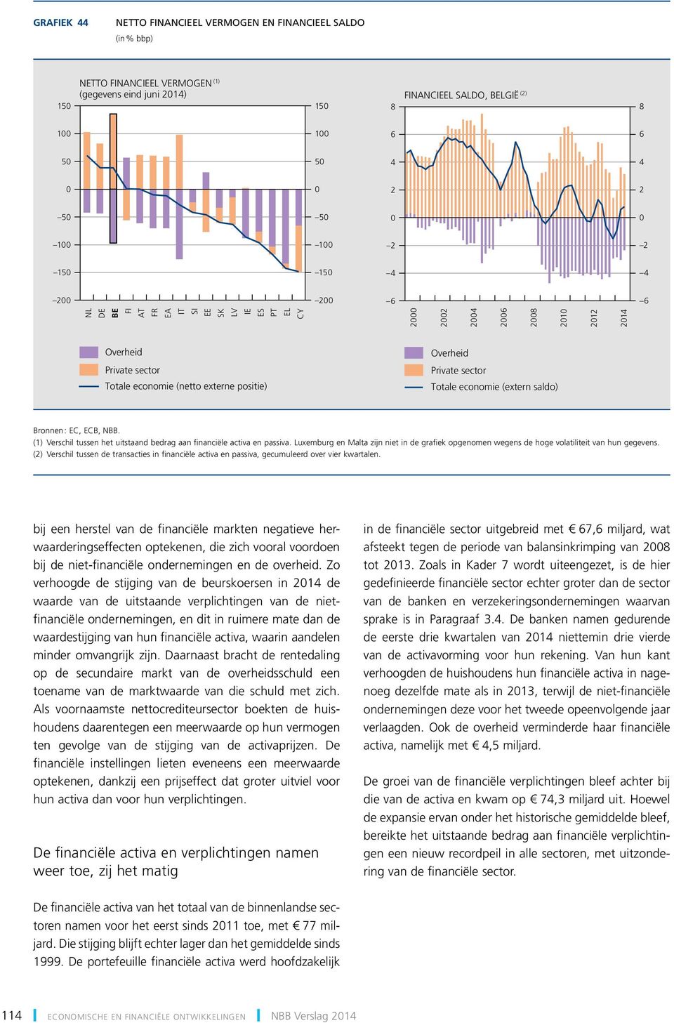 (1) Verschil tussen het uitstaand bedrag aan financiële activa en passiva. Luxemburg en Malta zijn niet in de grafiek opgenomen wegens de hoge volatiliteit van hun gegevens.