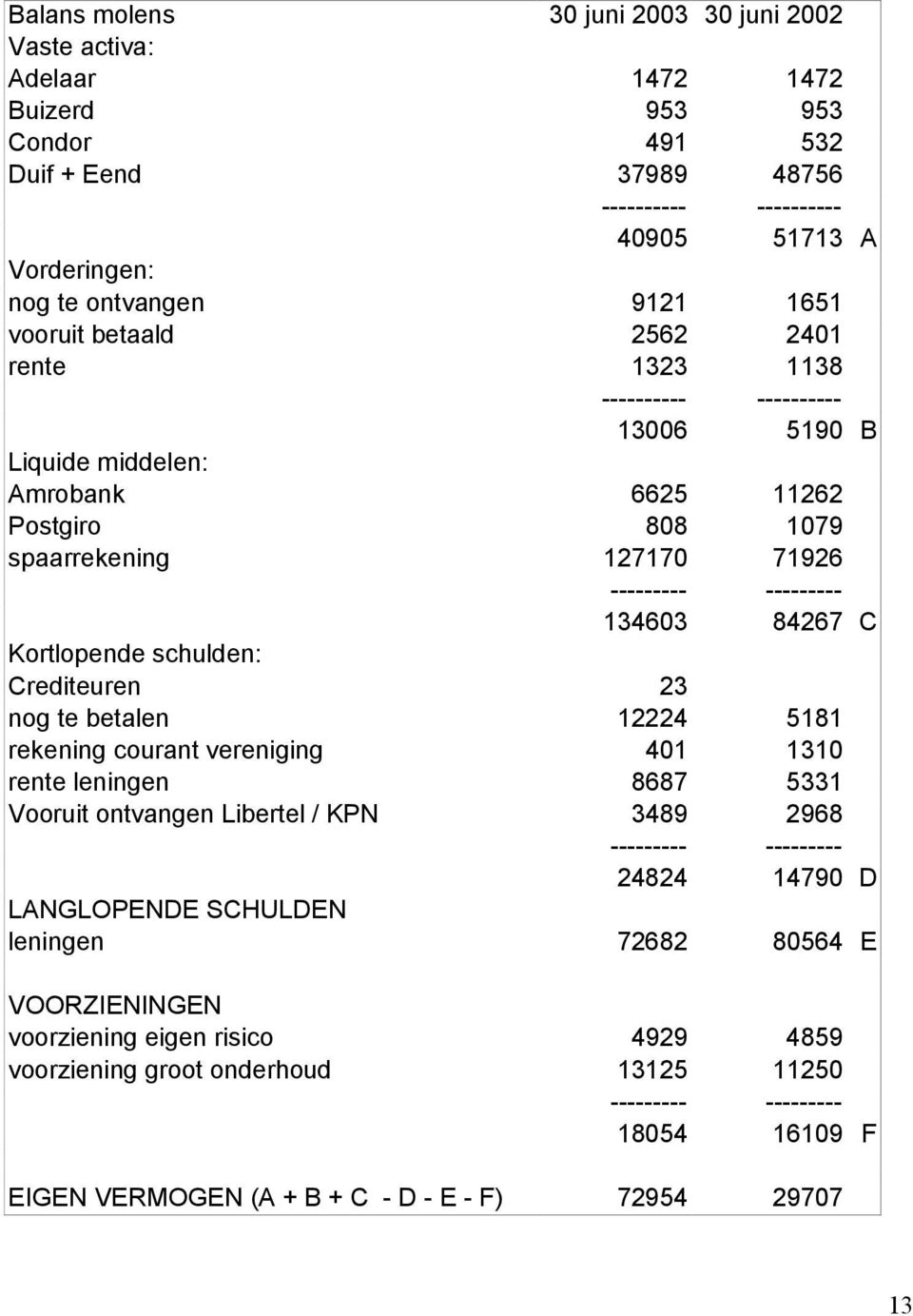 Kortlopende schulden: Crediteuren 23 nog te betalen 12224 5181 rekening courant vereniging 401 1310 rente leningen 8687 5331 Vooruit ontvangen Libertel / KPN 3489 2968 --------- --------- 24824 14790