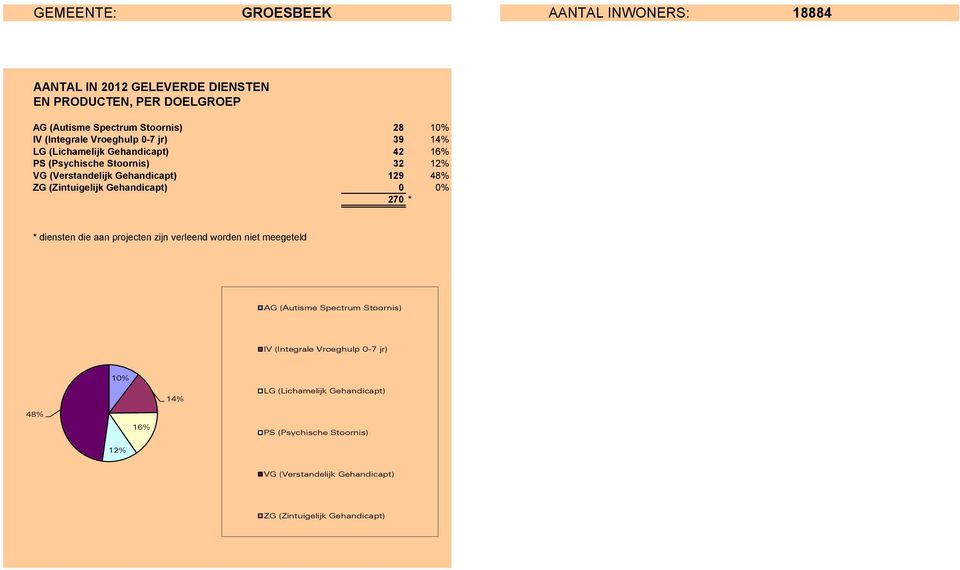 Gehandicapt) 0 0% 270 * * diensten die aan projecten zijn verleend worden niet meegeteld AG (Autisme Spectrum Stoornis) IV (Integrale