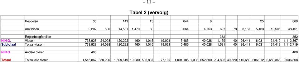 Vissen 733,928 24,098 120,222 460 1,015 19,021 5,485 40,028 1,179 40 26,441 6,031 134,419 1,112,367 Subtotaal Totaal vissen 733,928 24,098