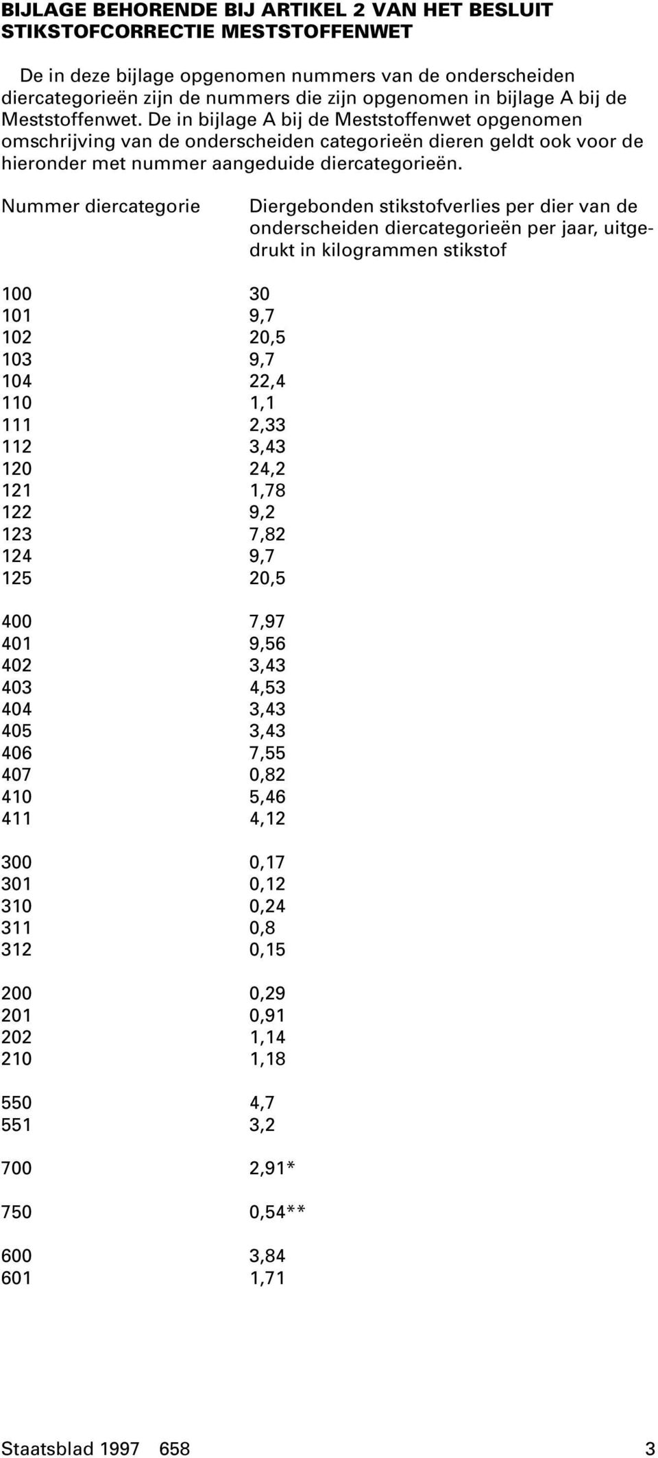 Nummer diercategorie Diergebonden stikstofverlies per dier van de onderscheiden diercategorieën per jaar, uitgedrukt in kilogrammen stikstof 100 30 101 9,7 102 20,5 103 9,7 104 22,4 110 1,1 111 2,33