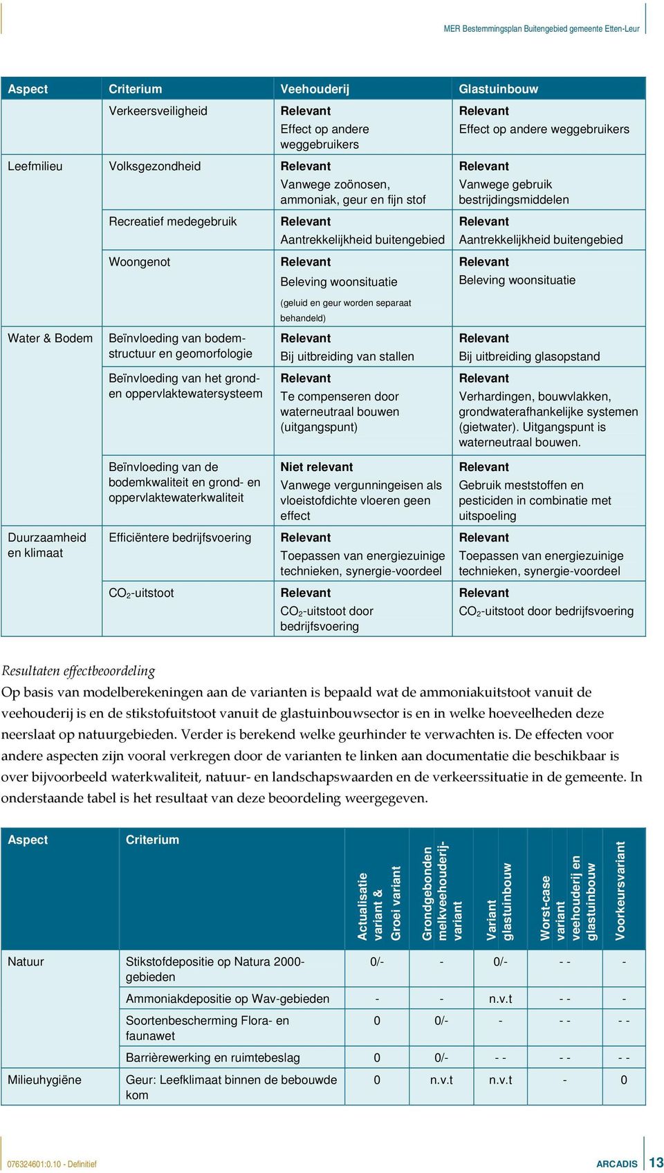 Aantrekkelijkheid buitengebied Relevant Beleving woonsituatie (geluid en geur worden separaat behandeld) Water & Bodem Beïnvloeding van bodemstructuur en geomorfologie Relevant Bij uitbreiding van