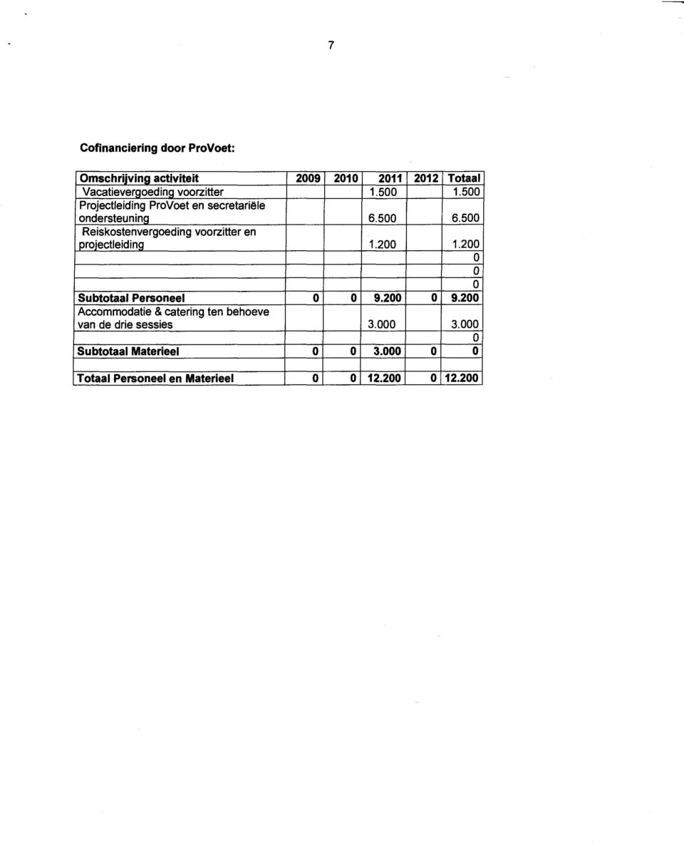 5 Reiskostenvergoeding voorzitter en projectleiding 1.2 1.2 Subtotaal Personeel 9.2 9.