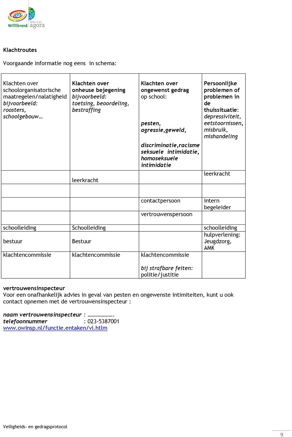 problemen of problemen in de thuissituatie: depressiviteit, eetstoornissen, misbruik, mishandeling leerkracht contactpersoon vertrouwenspersoon intern begeleider schoolleiding Schoolleiding