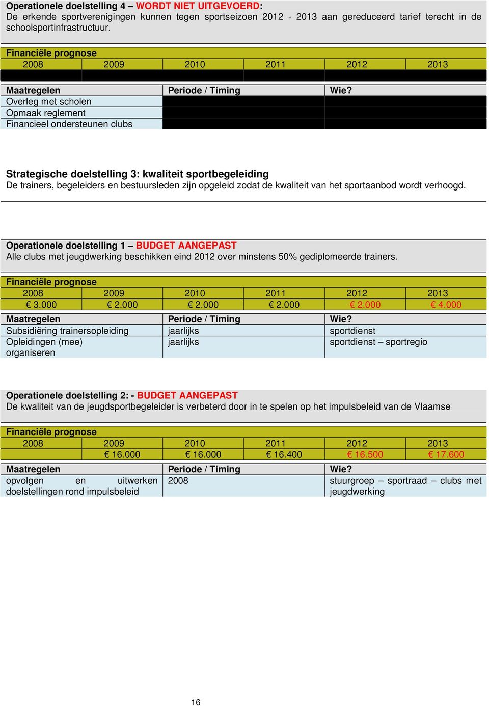 van het sportaanbod wordt verhoogd. Operationele doelstelling 1 BUDGET AANGEPAST Alle clubs met jeugdwerking beschikken eind 2012 over minstens 50% gediplomeerde trainers. 3.000 2.000 2.000 2.000 2.000 4.