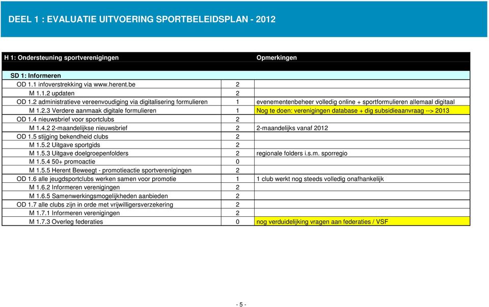 4 nieuwsbrief voor sportclubs 2 M 1.4.2 2-maandelijkse nieuwsbrief 2 2-maandelijks vanaf 2012 OD 1.5 stijging bekendheid clubs 2 M 1.5.2 Uitgave sportgids 2 M 1.5.3 Uitgave doelgroepenfolders 2 regionale folders i.