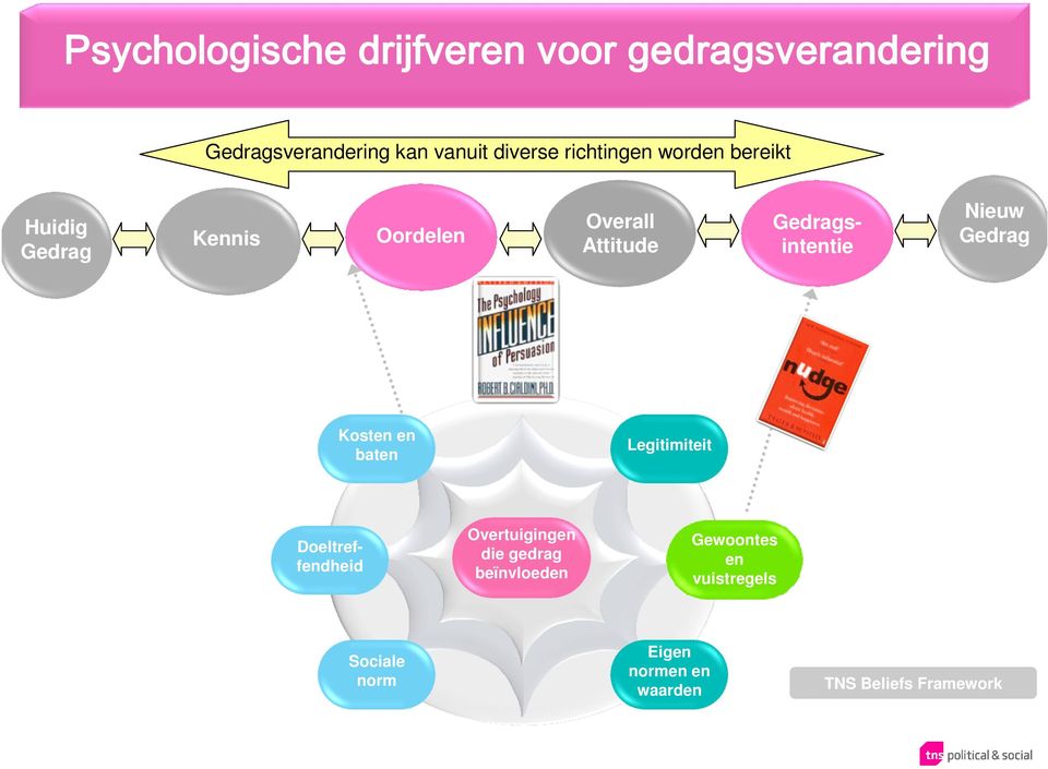 Nieuw Gedrag Kosten en baten Legitimiteit Doeltreffendheid Overtuigingen die gedrag