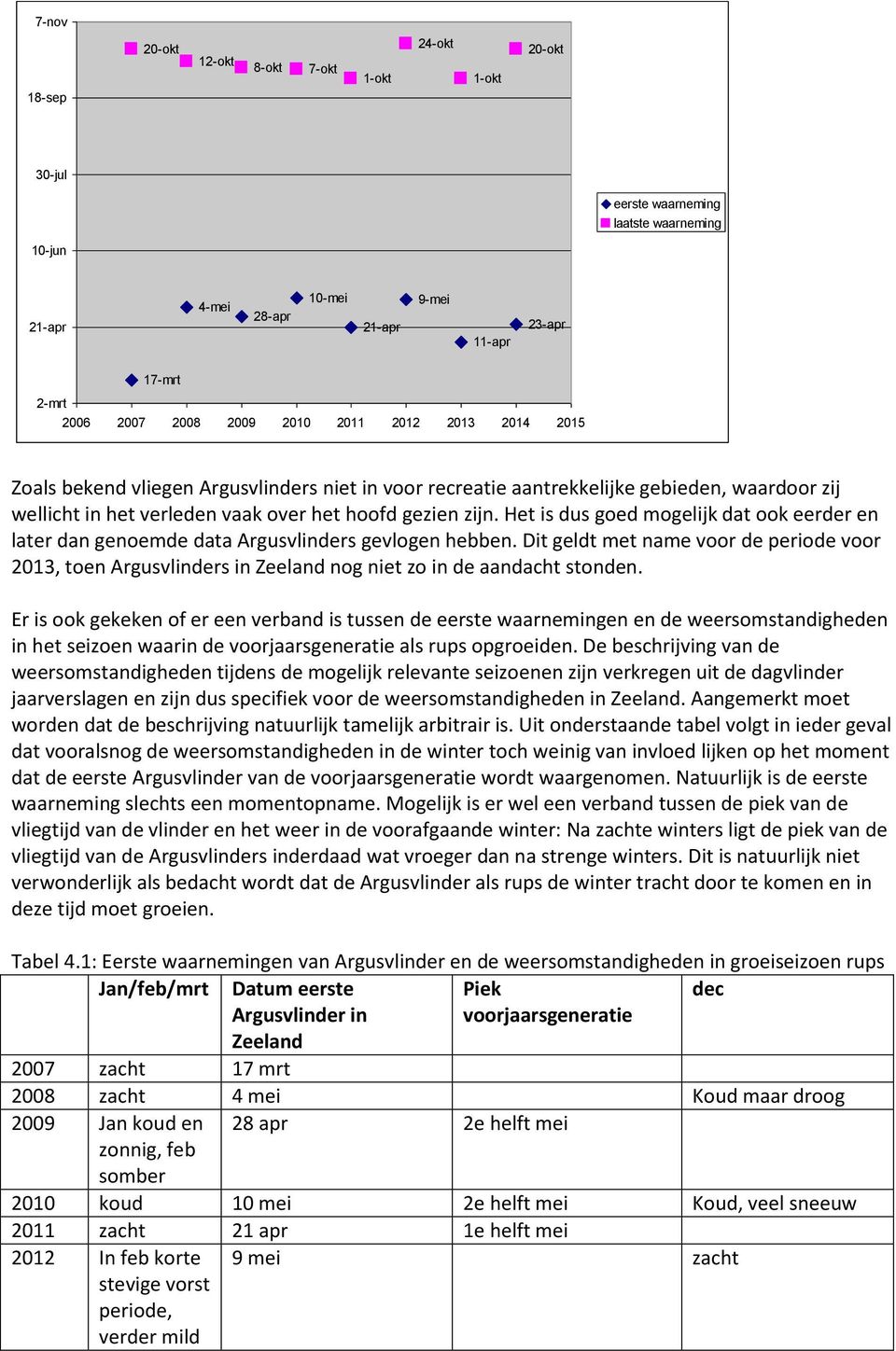 Het is dus goed mogelijk dat ook eerder en later dan genoemde data Argusvlinders gevlogen hebben.