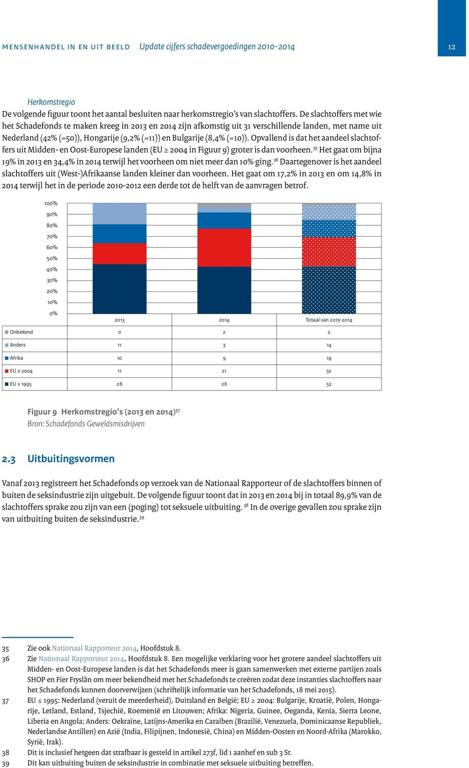 Opvallend is dat het aandeel slachtoffers uit Midden- en Oost-Europese landen (EU in Figuur 9) groter is dan voorheen.