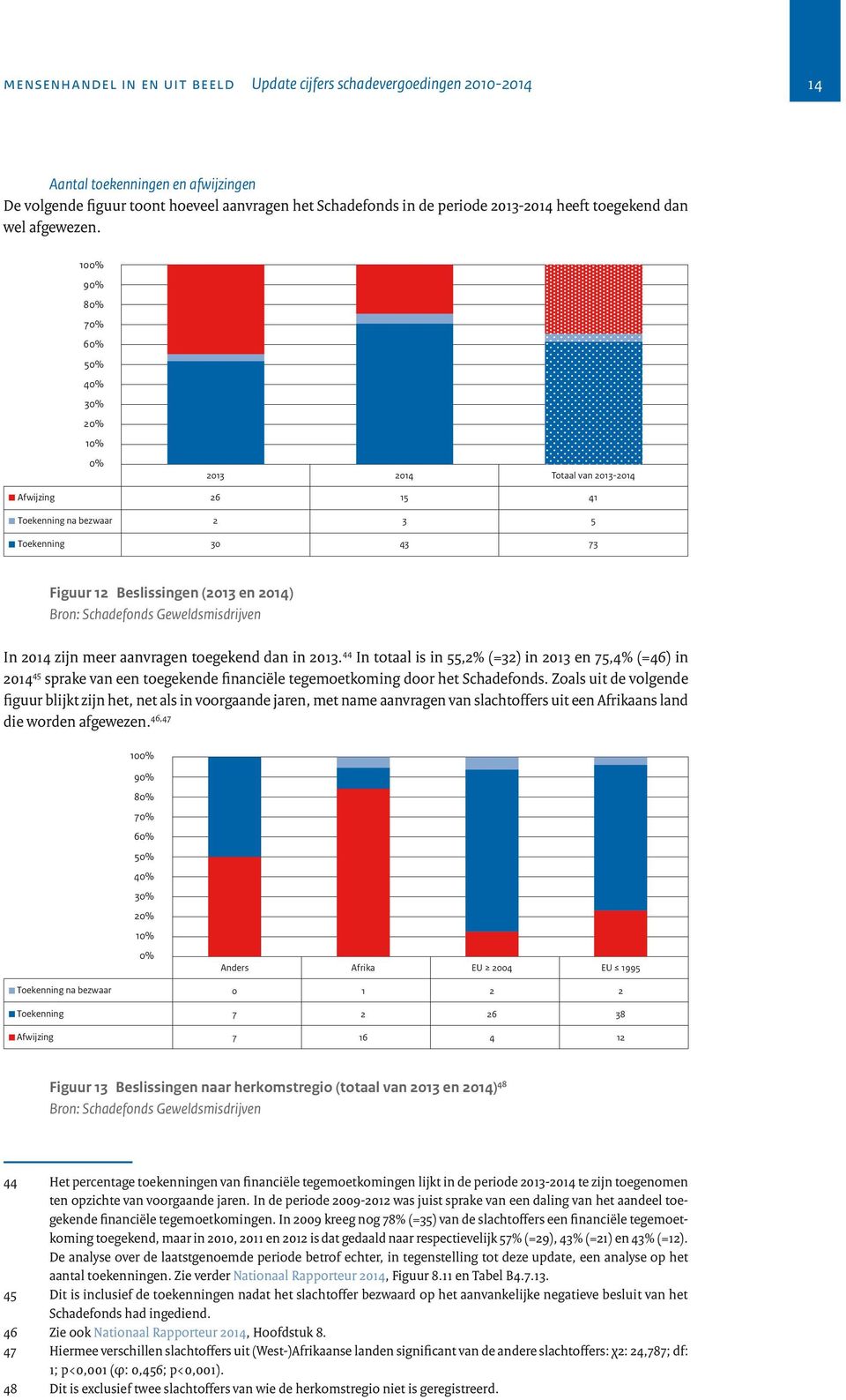 In totaal is in 55,% (=3) in 3 en 75,% (=6) in 5 sprake van een toegekende financiële tegemoetkoming door het Schadefonds.