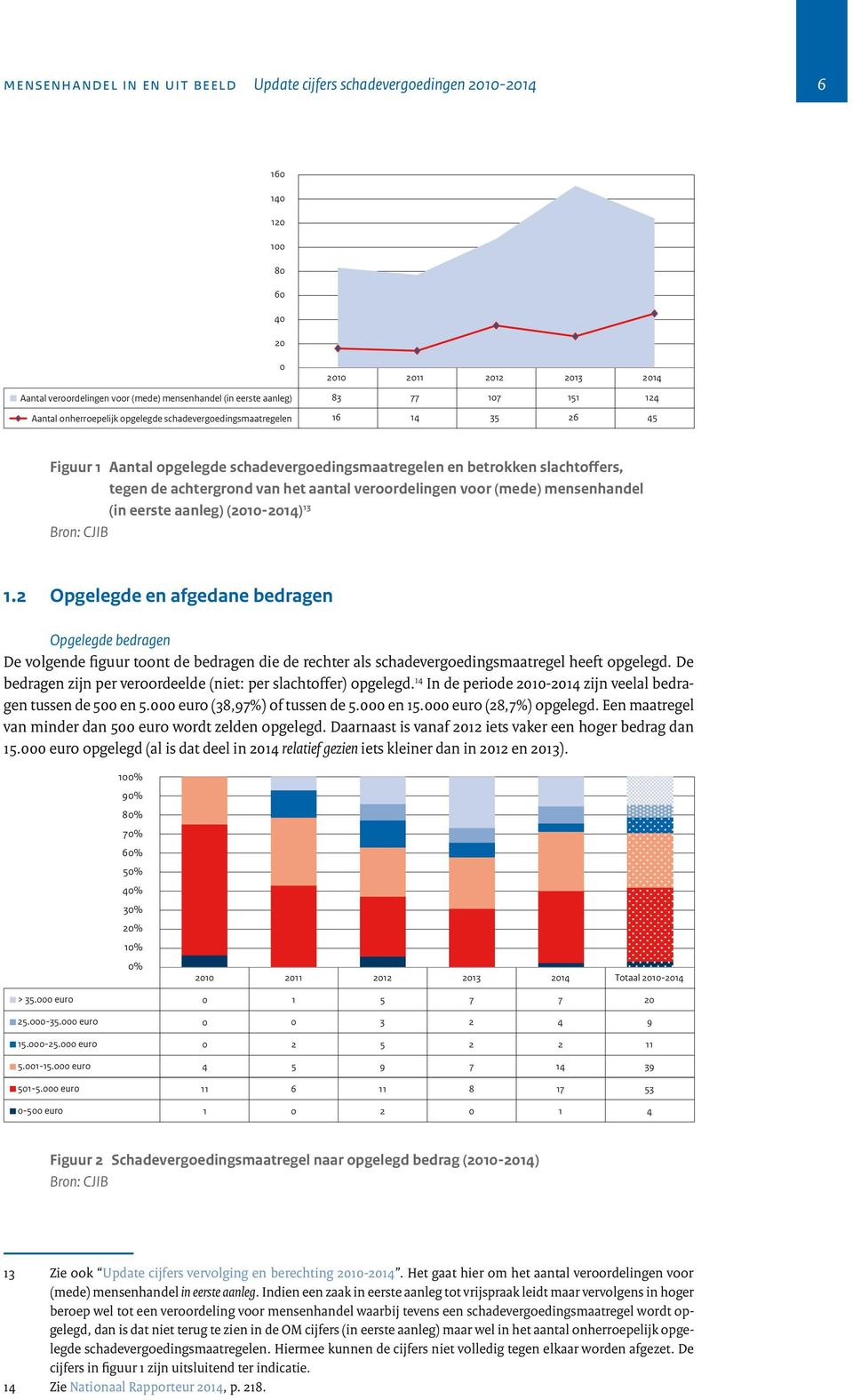 eerste aanleg) (-) 3 Bron: CJIB. Opgelegde en afgedane bedragen Opgelegde bedragen De volgende figuur toont de bedragen die de rechter als schadevergoedingsmaatregel heeft opgelegd.