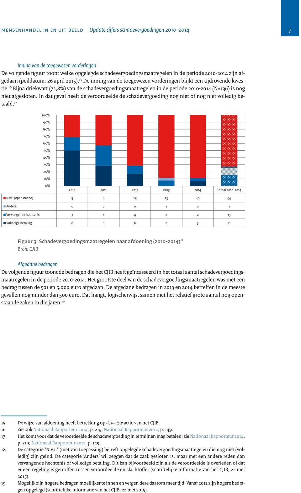 6 Bijna driekwart (7,8%) van de schadevergoedingsmaatregelen in de periode - (N=36) is nog niet afgesloten.