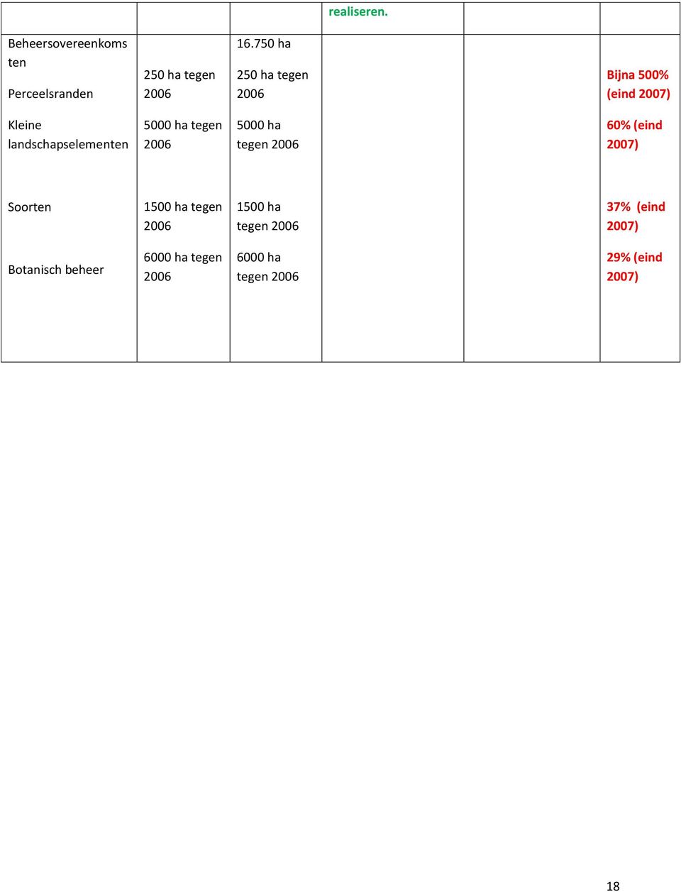 tegen 2006 5000 ha tegen 2006 60% (eind 2007) Soorten 1500 ha tegen 2006 1500 ha