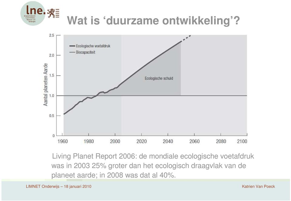 ecologische voetafdruk was in 2003 25% groter