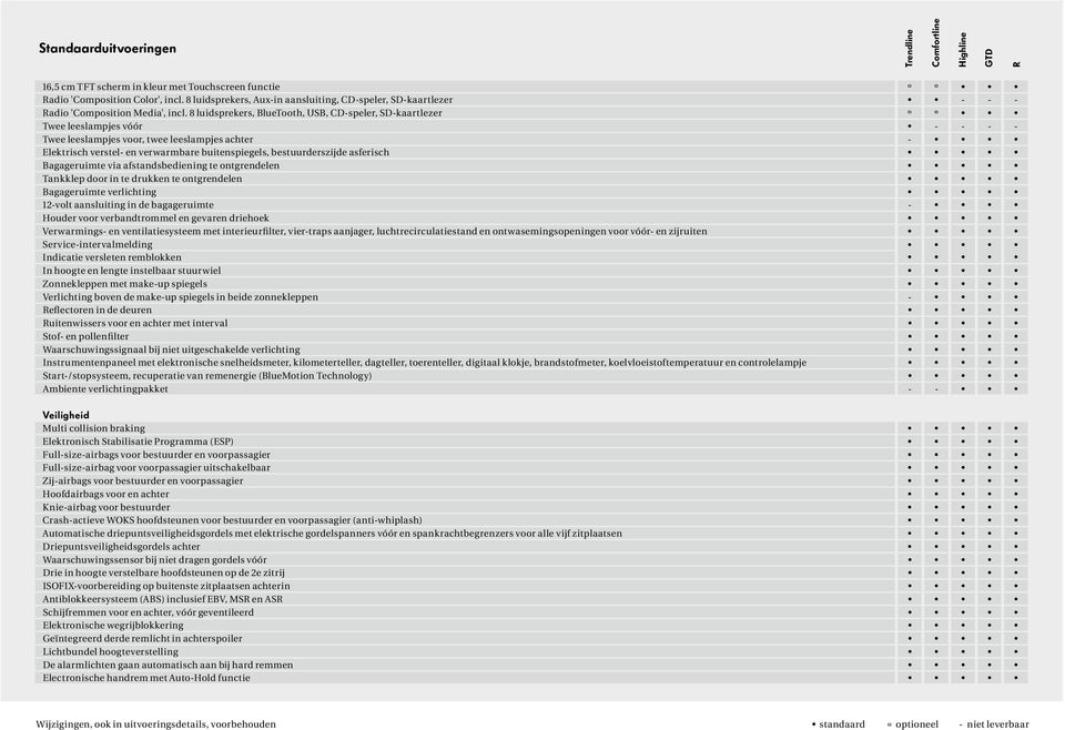 8 luidsprekers, BlueTooth, USB, CD-speler, SD-kaartlezer º º Twee leeslampjes vóór - - - - Twee leeslampjes voor, twee leeslampjes achter - Elektrisch verstel- en verwarmbare buitenspiegels,